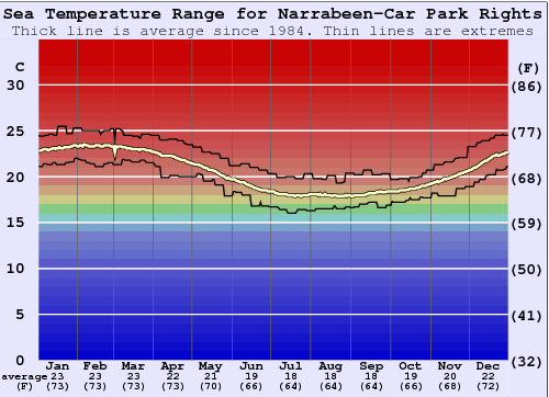Narrabeen-Car Park Rights Gráfico de Temperatura del Mar