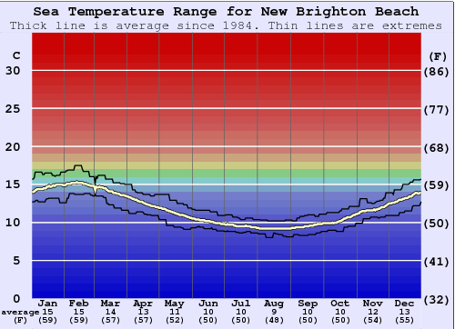 New Brighton Beach Gráfico de Temperatura del Mar