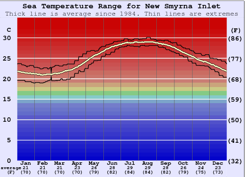 New Smyrna Inlet Temperatura Del Agua De Mar Y Guia De Traje De Surf Florida North Usa