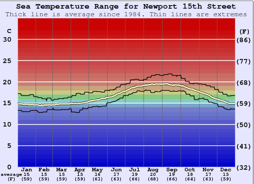 Newport 15th Street Gráfico de Temperatura del Mar