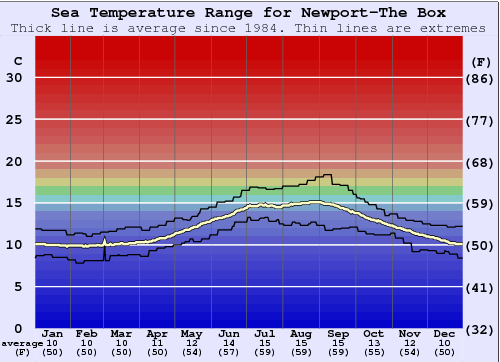 Newport-The Box Gráfico de Temperatura del Mar