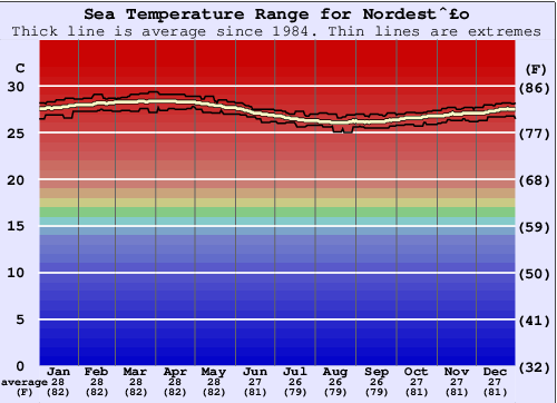 Nordestão Gráfico de Temperatura del Mar