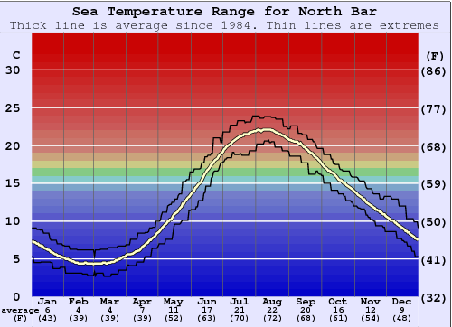 North Bar Gráfico de Temperatura del Mar