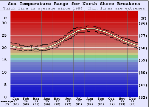 North Shore Breakers Gráfico de Temperatura del Mar