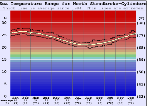 North Stradbroke-Cylinders Gráfico de Temperatura del Mar