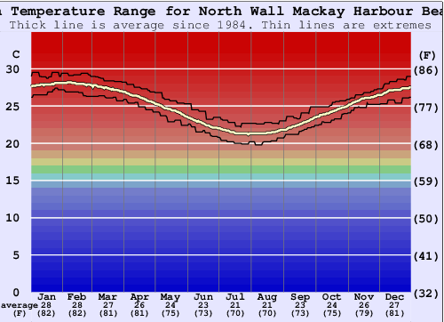 North Wall Mackay Harbour Beach Gráfico de Temperatura del Mar