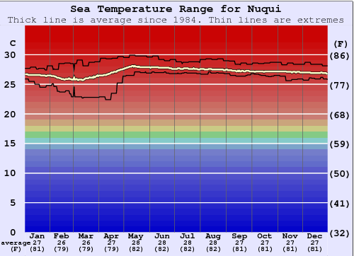 Nuqui Gráfico de Temperatura del Mar