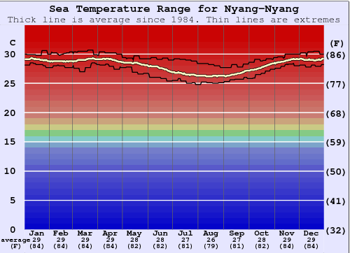 Nyang-Nyang Gráfico de Temperatura del Mar
