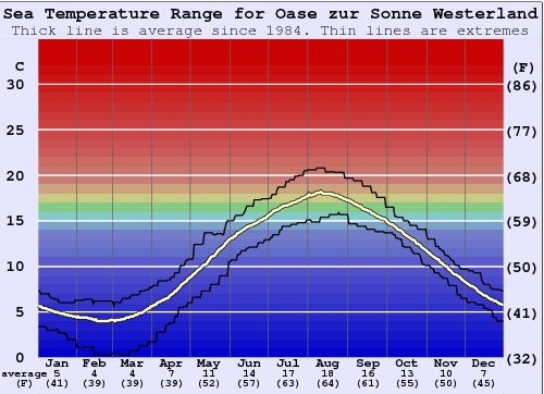 Oase zur Sonne Westerland (Sylt) Gráfico de Temperatura del Mar