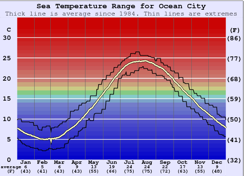 Ocean City Gráfico de Temperatura del Mar