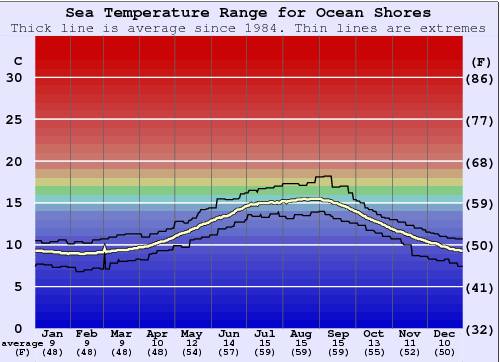 Ocean Shores Gráfico de Temperatura del Mar