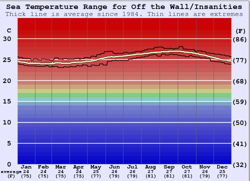 Off the Wall/Insanities Gráfico de Temperatura del Mar