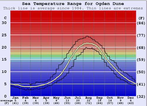 Ogden Dune Gráfico de Temperatura del Mar