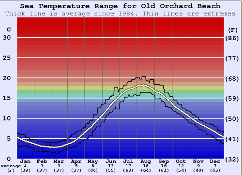 Old Orchard Beach Gráfico de Temperatura del Mar