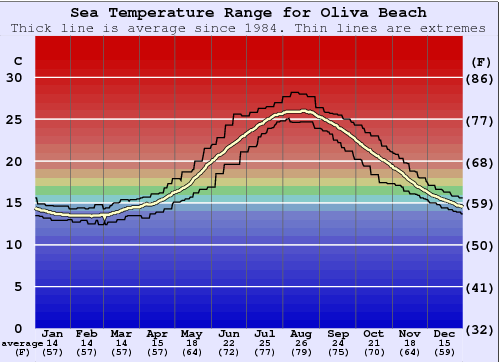 Oliva Beach Gráfico de Temperatura del Mar
