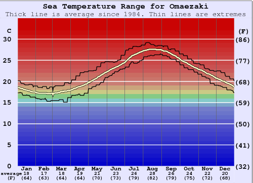 Omaezaki Gráfico de Temperatura del Mar