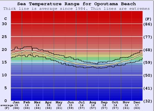 Opoutama Beach Gráfico de Temperatura del Mar