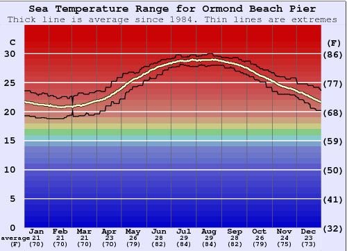 Ormond Beach Pier Gráfico de Temperatura del Mar