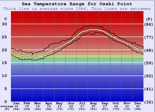 Osaki Point Gráfico de Temperatura del Mar