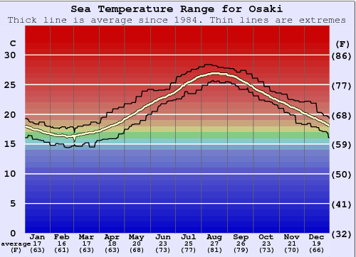 Osaki Gráfico de Temperatura del Mar
