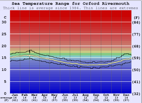 Orford Rivermouth Gráfico de Temperatura del Mar