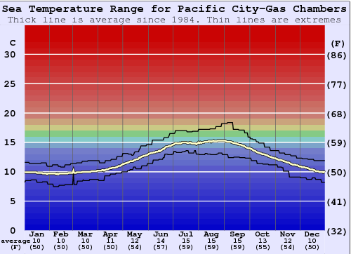 Pacific City-Gas Chambers Gráfico de Temperatura del Mar