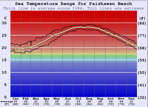 Paishawan Beach Gráfico de Temperatura del Mar