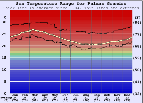 Palmas Grandes Gráfico de Temperatura del Mar