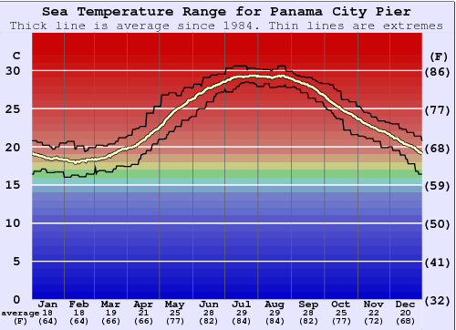 Panama City Pier Gráfico de Temperatura del Mar