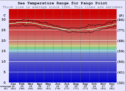 Pango Point Gráfico de Temperatura del Mar