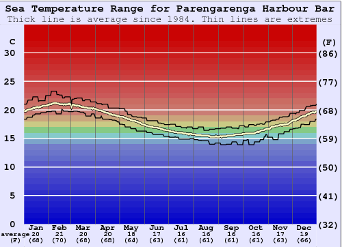 Parengarenga Harbour Bar Gráfico de Temperatura del Mar