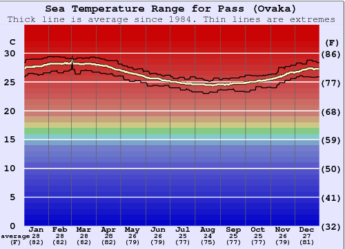 Pass (Ovaka) Gráfico de Temperatura del Mar