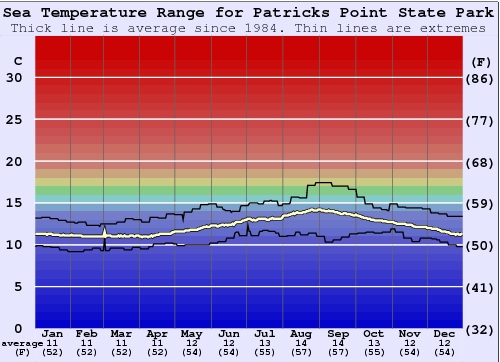 Patricks Point State Park Gráfico de Temperatura del Mar