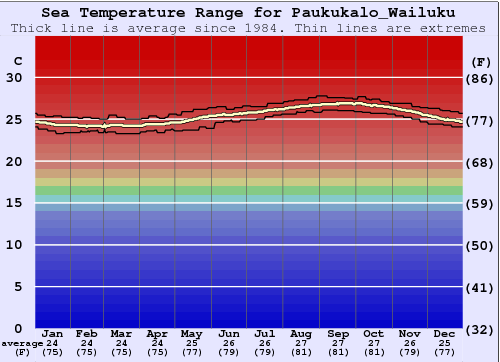 Paukukalo_Wailuku Gráfico de Temperatura del Mar