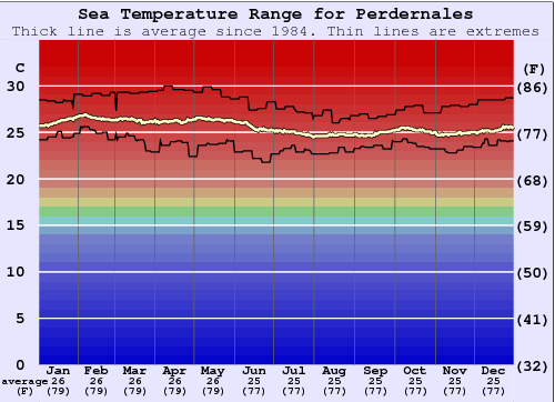 Perdernales Gráfico de Temperatura del Mar
