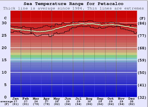Petacalco Gráfico de Temperatura del Mar