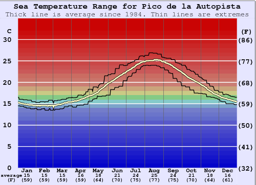 Pico de la Autopista Gráfico de Temperatura del Mar