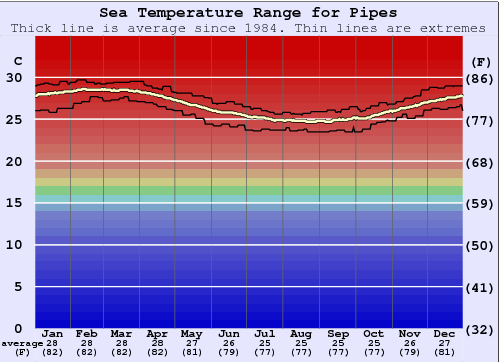 Pipes Gráfico de Temperatura del Mar