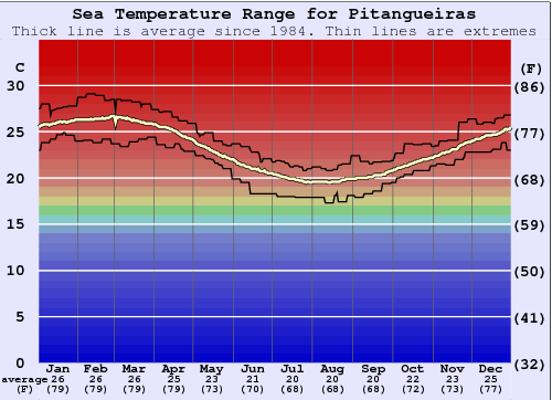 Pitangueiras Gráfico de Temperatura del Mar