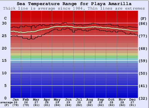 Playa Amarilla Gráfico de Temperatura del Mar