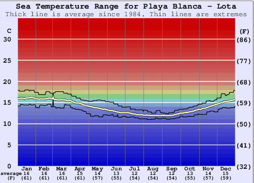 Playa Blanca - Lota Gráfico de Temperatura del Mar