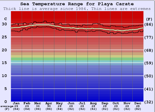 Playa Carate Gráfico de Temperatura del Mar