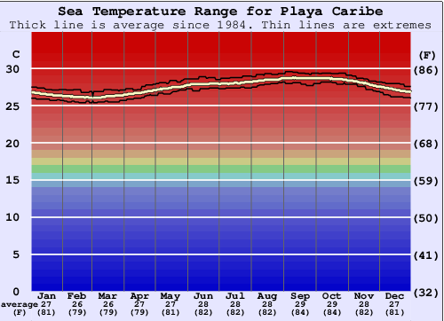 Playa Caribe Gráfico de Temperatura del Mar