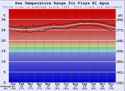 Playa El Agua Gráfico de Temperatura del Mar