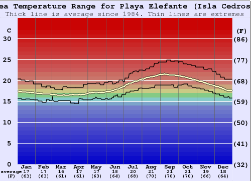 Playa Elefante (Isla Cedros) Gráfico de Temperatura del Mar