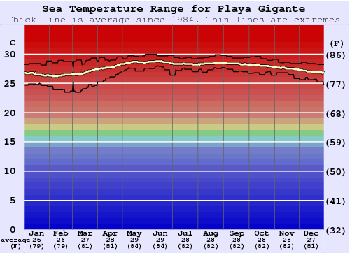 Playa Gigante Gráfico de Temperatura del Mar
