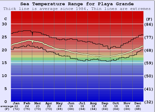 Playa Grande Gráfico de Temperatura del Mar