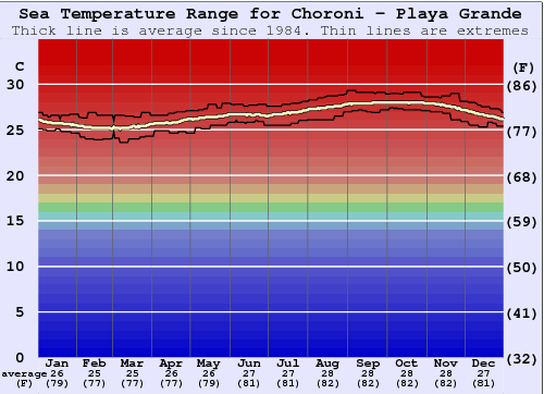 Choroni - Playa Grande Gráfico de Temperatura del Mar