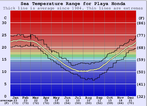 Playa Honda Gráfico de Temperatura del Mar