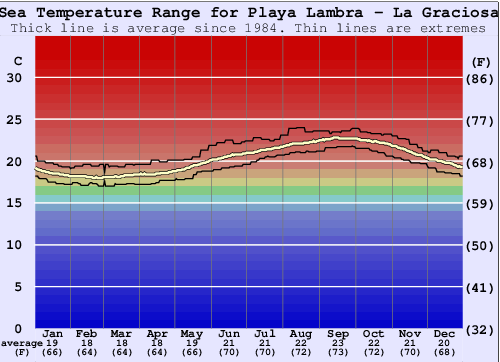 Playa Lambra - La Graciosa Gráfico de Temperatura del Mar